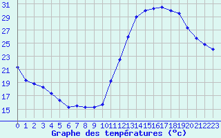 Courbe de tempratures pour Ciudad Real (Esp)