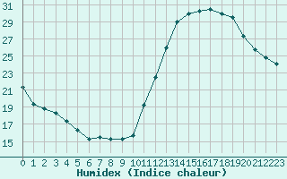 Courbe de l'humidex pour Ciudad Real (Esp)