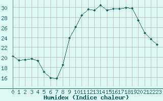 Courbe de l'humidex pour Saint-Philbert-sur-Risle (27)