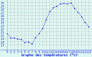 Courbe de tempratures pour Ruffiac (47)