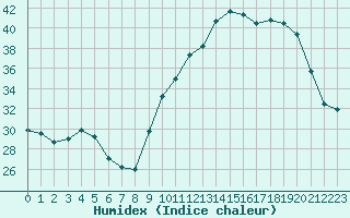 Courbe de l'humidex pour Agen (47)