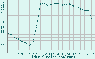 Courbe de l'humidex pour Solenzara - Base arienne (2B)