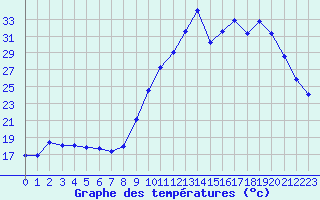 Courbe de tempratures pour Nostang (56)