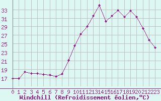 Courbe du refroidissement olien pour Nostang (56)