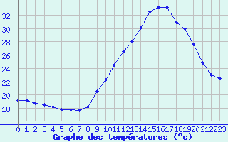 Courbe de tempratures pour Abbeville (80)
