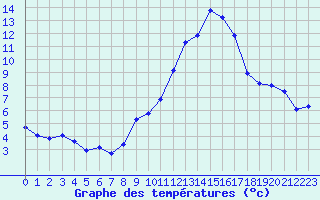 Courbe de tempratures pour Miribel-les-Echelles (38)