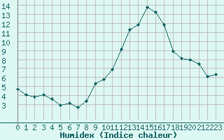 Courbe de l'humidex pour Miribel-les-Echelles (38)