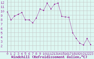 Courbe du refroidissement olien pour Lons-le-Saunier (39)