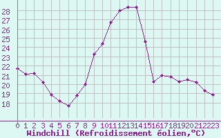 Courbe du refroidissement olien pour Ble / Mulhouse (68)
