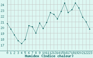 Courbe de l'humidex pour Douzy (08)