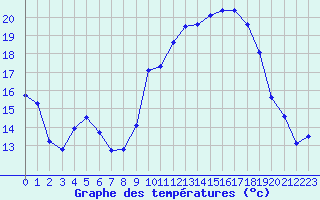 Courbe de tempratures pour Saint-Girons (09)