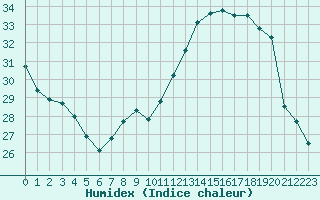 Courbe de l'humidex pour Annecy (74)