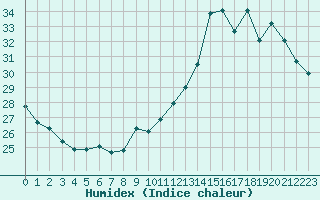 Courbe de l'humidex pour Pau (64)