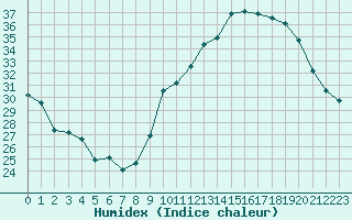 Courbe de l'humidex pour Ontinyent (Esp)