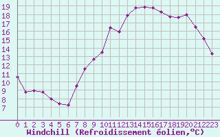 Courbe du refroidissement olien pour Vannes-Sn (56)