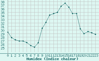 Courbe de l'humidex pour Pointe de Socoa (64)