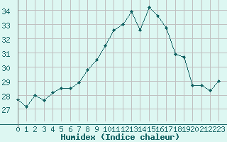 Courbe de l'humidex pour Cap Corse (2B)