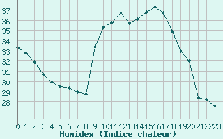 Courbe de l'humidex pour Alistro (2B)