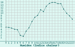 Courbe de l'humidex pour Saint-Yrieix-le-Djalat (19)