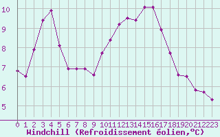 Courbe du refroidissement olien pour Dieppe (76)