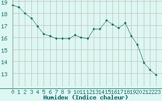 Courbe de l'humidex pour Clermont de l'Oise (60)