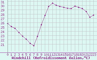 Courbe du refroidissement olien pour Saint-Cyprien (66)