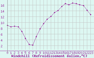 Courbe du refroidissement olien pour Poitiers (86)