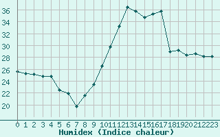 Courbe de l'humidex pour Saint-Girons (09)