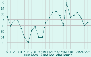 Courbe de l'humidex pour Cap Pertusato (2A)
