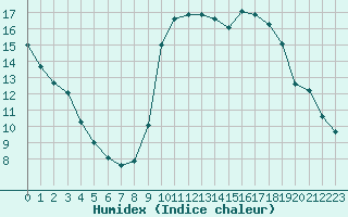 Courbe de l'humidex pour Cannes (06)