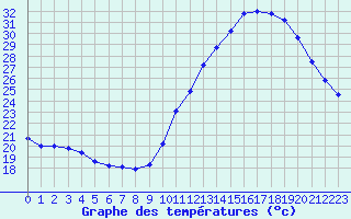 Courbe de tempratures pour Samatan (32)