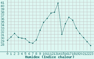 Courbe de l'humidex pour Saint-Bonnet-de-Four (03)