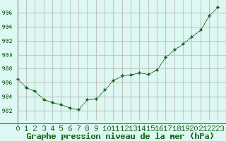 Courbe de la pression atmosphrique pour Saint-Brieuc (22)