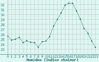 Courbe de l'humidex pour Champagne-sur-Seine (77)