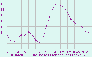 Courbe du refroidissement olien pour Ploumanac