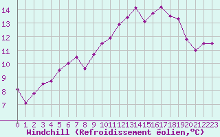 Courbe du refroidissement olien pour Sallles d