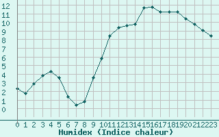 Courbe de l'humidex pour Izegem (Be)