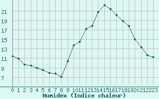 Courbe de l'humidex pour Sainte-Locadie (66)