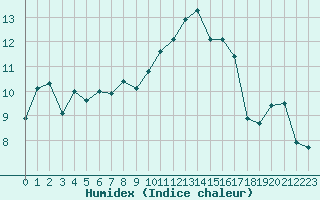 Courbe de l'humidex pour Ile de Groix (56)