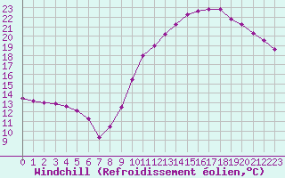 Courbe du refroidissement olien pour Limoges (87)