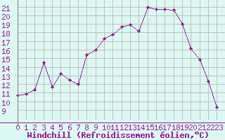 Courbe du refroidissement olien pour Mont-Aigoual (30)