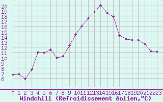 Courbe du refroidissement olien pour Troyes (10)