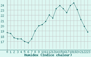 Courbe de l'humidex pour Plussin (42)