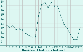 Courbe de l'humidex pour Ploeren (56)