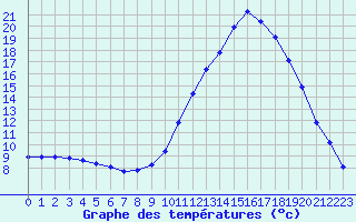 Courbe de tempratures pour Millau (12)