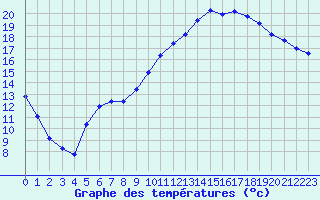 Courbe de tempratures pour Lhospitalet (46)