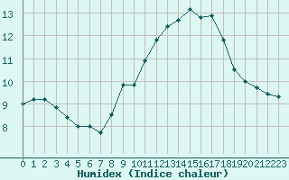 Courbe de l'humidex pour Perpignan (66)