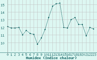 Courbe de l'humidex pour Croisette (62)