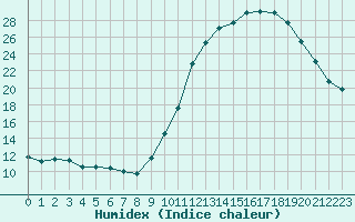 Courbe de l'humidex pour La Rochelle - Aerodrome (17)