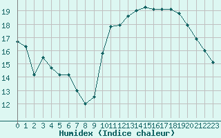 Courbe de l'humidex pour La Rochelle - Le Bout Blanc (17)